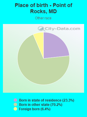 Place of birth - Point of Rocks, MD
