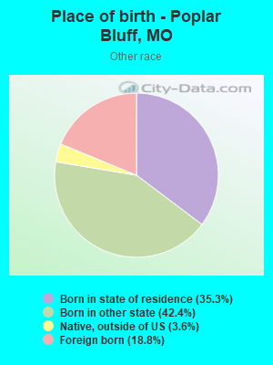 Place of birth - Poplar Bluff, MO