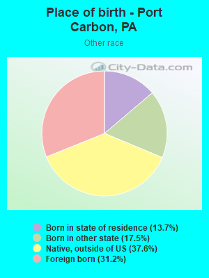 Place of birth - Port Carbon, PA