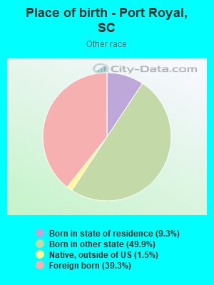 Place of birth - Port Royal, SC