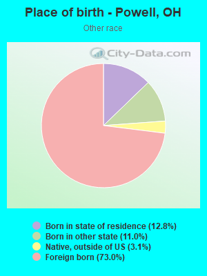 Place of birth - Powell, OH