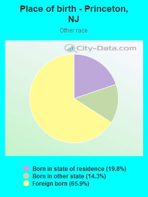 Place of birth - Princeton, NJ