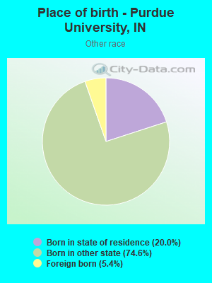 Place of birth - Purdue University, IN