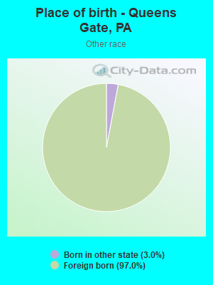 Place of birth - Queens Gate, PA
