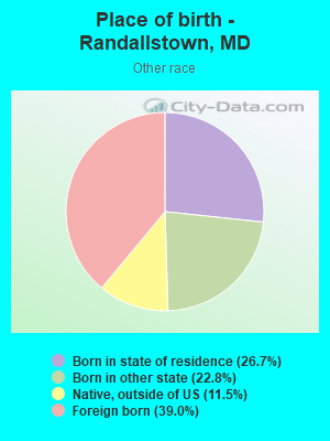 Place of birth - Randallstown, MD