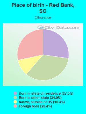 Place of birth - Red Bank, SC