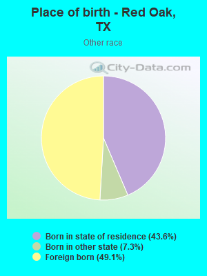 Place of birth - Red Oak, TX