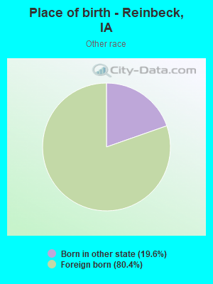 Place of birth - Reinbeck, IA