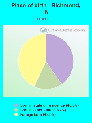 Place of birth - Richmond, IN