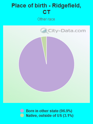 Place of birth - Ridgefield, CT
