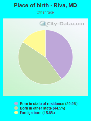 Place of birth - Riva, MD