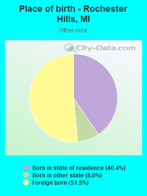 Place of birth - Rochester Hills, MI