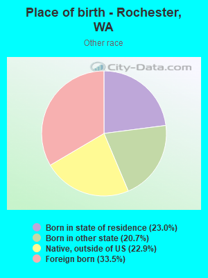 Place of birth - Rochester, WA