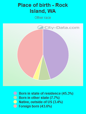 Place of birth - Rock Island, WA