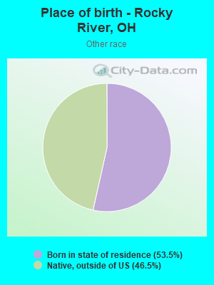 Place of birth - Rocky River, OH