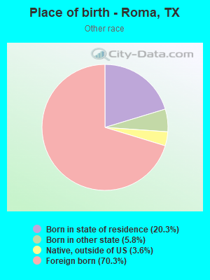 Place of birth - Roma, TX