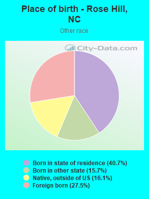 Place of birth - Rose Hill, NC