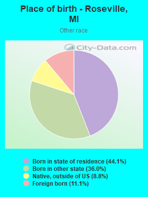 Place of birth - Roseville, MI