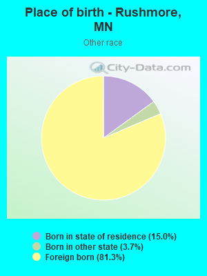 Place of birth - Rushmore, MN