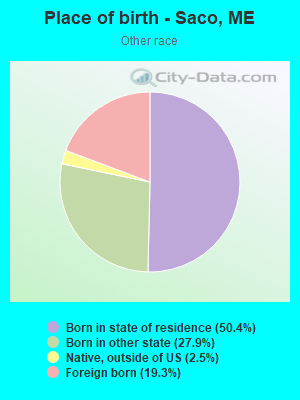 Place of birth - Saco, ME