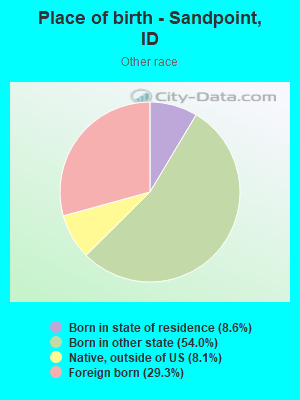 Place of birth - Sandpoint, ID