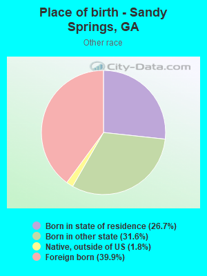 Place of birth - Sandy Springs, GA