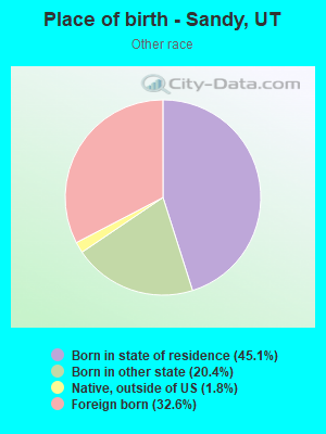 Place of birth - Sandy, UT