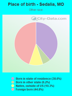 Place of birth - Sedalia, MO