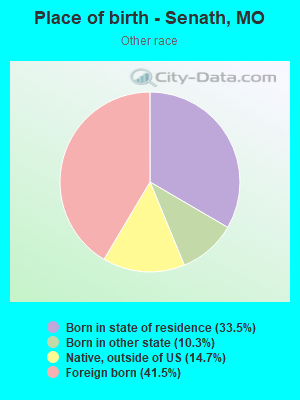 Place of birth - Senath, MO