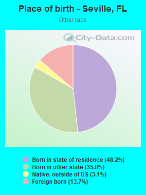 Place of birth - Seville, FL