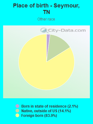 Place of birth - Seymour, TN