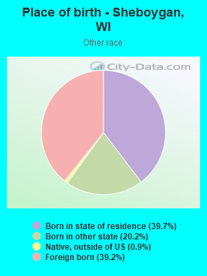 Place of birth - Sheboygan, WI