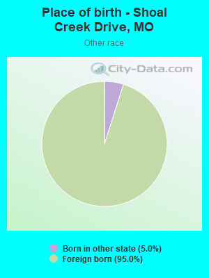 Place of birth - Shoal Creek Drive, MO
