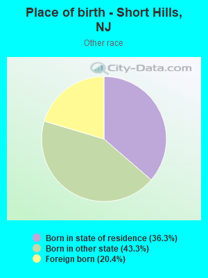 Place of birth - Short Hills, NJ