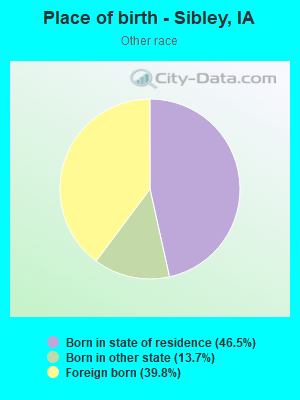 Place of birth - Sibley, IA