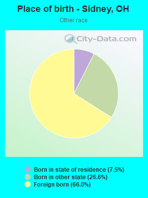 Place of birth - Sidney, OH