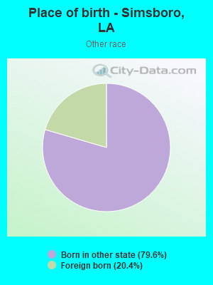 Place of birth - Simsboro, LA