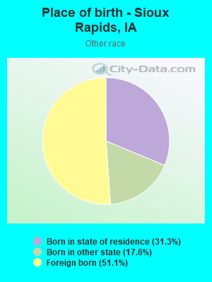 Place of birth - Sioux Rapids, IA