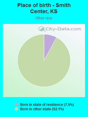 Place of birth - Smith Center, KS