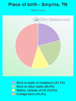 Place of birth - Smyrna, TN