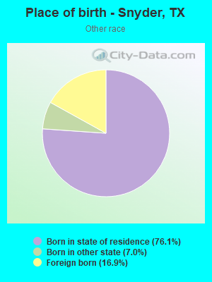 Place of birth - Snyder, TX