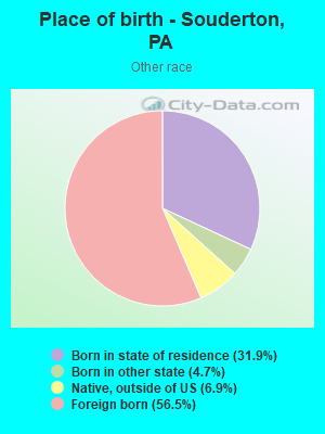 Place of birth - Souderton, PA