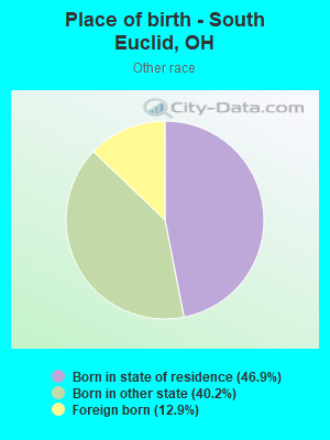 Place of birth - South Euclid, OH