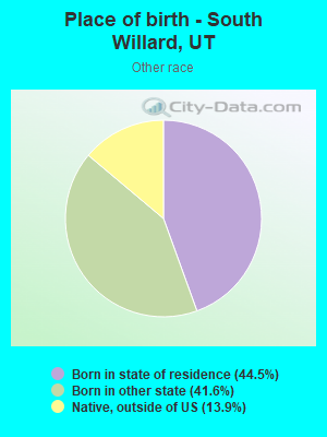 Place of birth - South Willard, UT