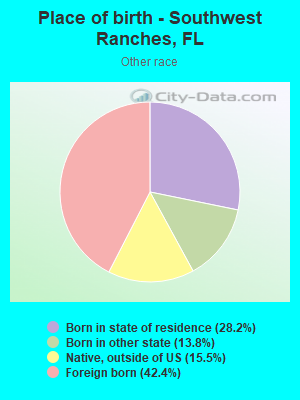 Place of birth - Southwest Ranches, FL