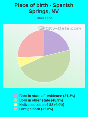 Place of birth - Spanish Springs, NV