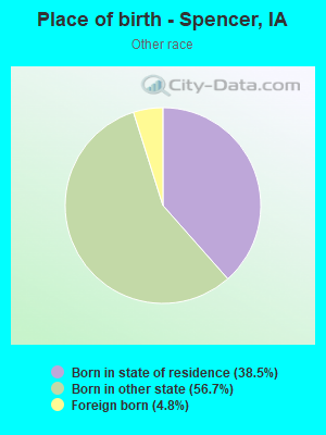 Place of birth - Spencer, IA