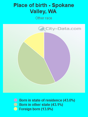 Place of birth - Spokane Valley, WA