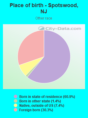 Place of birth - Spotswood, NJ