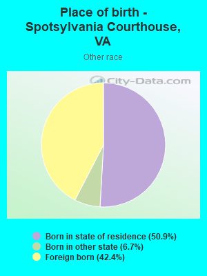 Place of birth - Spotsylvania Courthouse, VA